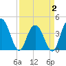 Casino Creek tide chart for Wednesday, April 2, 2025