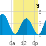 Casino Creek tide chart for Thursday, April 3, 2025