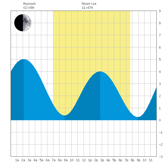Casino Creek tide chart for Friday, April 4, 2025
