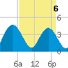 Casino Creek tide chart for Sunday, April 6, 2025