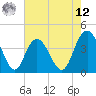 Casino Creek tide chart for Monday, May 12, 2025