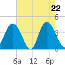 Casino Creek tide chart for Thursday, May 22, 2025