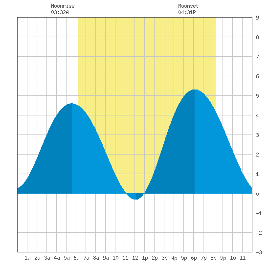 Casino Creek tide chart for Friday, May 23, 2025