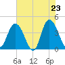 Casino Creek tide chart for Friday, May 23, 2025