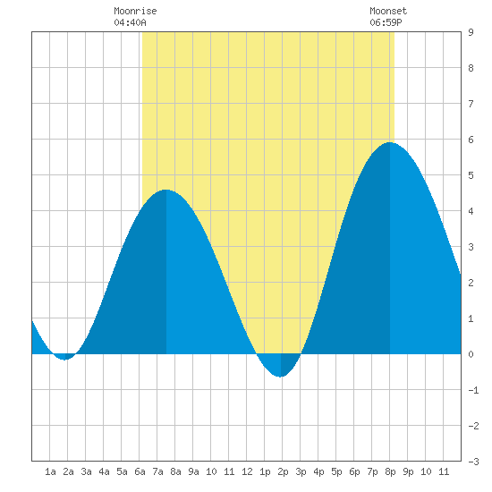 Casino Creek tide chart for Sunday, May 25, 2025
