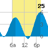 Casino Creek tide chart for Sunday, May 25, 2025