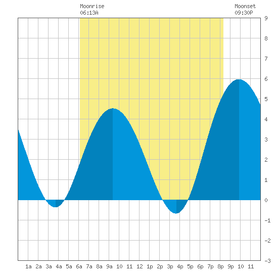 Casino Creek tide chart for Tuesday, May 27, 2025