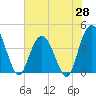 Casino Creek tide chart for Wednesday, May 28, 2025