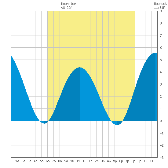 Casino Creek tide chart for Thursday, May 29, 2025