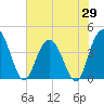Casino Creek tide chart for Thursday, May 29, 2025