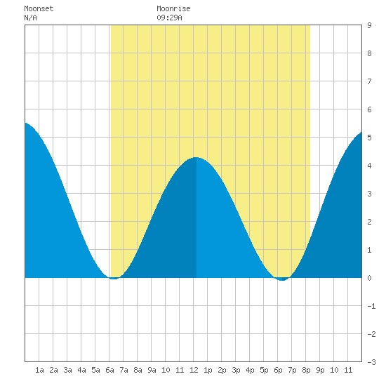 Casino Creek tide chart for Friday, May 30, 2025