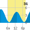 Casino Creek tide chart for Saturday, May 31, 2025