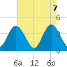 Casino Creek tide chart for Wednesday, May 7, 2025