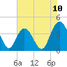 Casino Creek tide chart for Tuesday, June 10, 2025