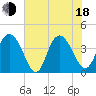 Casino Creek tide chart for Wednesday, June 18, 2025