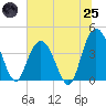 Casino Creek tide chart for Wednesday, June 25, 2025