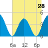 Casino Creek tide chart for Saturday, June 28, 2025