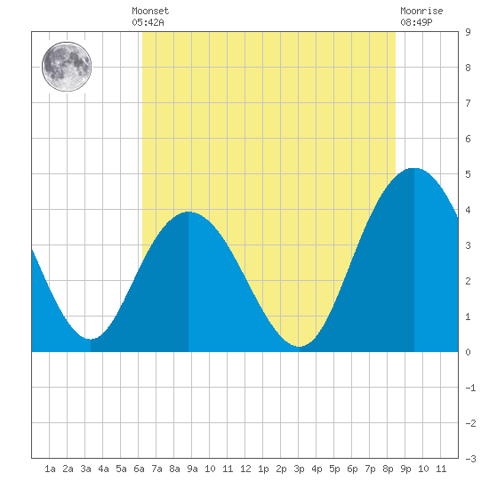 Casino Creek tide chart for Thursday, July 10, 2025
