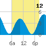 Casino Creek tide chart for Saturday, July 12, 2025