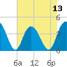 Casino Creek tide chart for Sunday, July 13, 2025