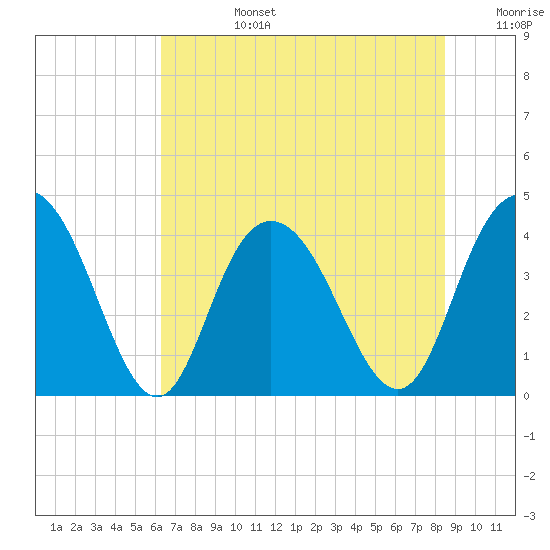 Casino Creek tide chart for Monday, July 14, 2025