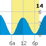 Casino Creek tide chart for Monday, July 14, 2025