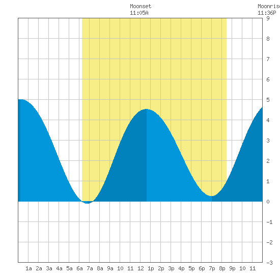 Casino Creek tide chart for Tuesday, July 15, 2025