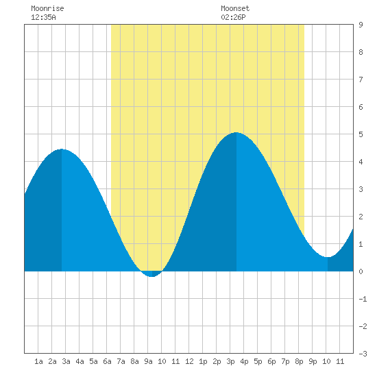 Casino Creek tide chart for Friday, July 18, 2025
