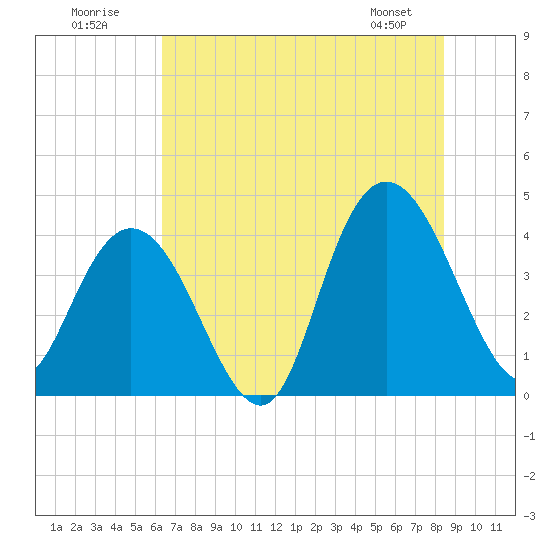 Casino Creek tide chart for Sunday, July 20, 2025