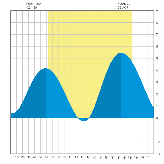 Casino Creek tide chart for Monday, July 21, 2025