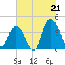Casino Creek tide chart for Monday, July 21, 2025