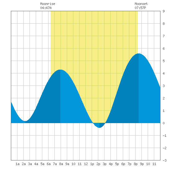 Casino Creek tide chart for Wednesday, July 23, 2025