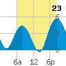 Casino Creek tide chart for Wednesday, July 23, 2025