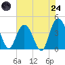 Casino Creek tide chart for Thursday, July 24, 2025