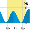 Casino Creek tide chart for Saturday, July 26, 2025