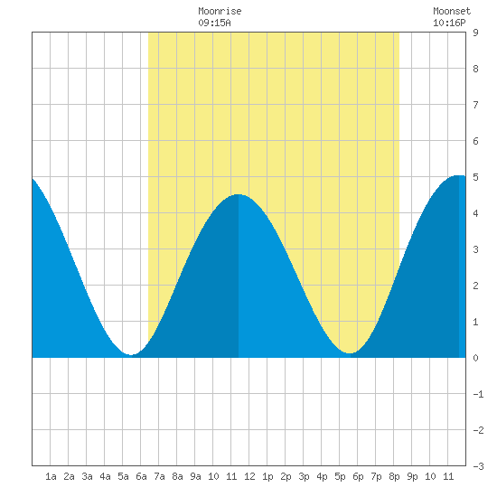 Casino Creek tide chart for Sunday, July 27, 2025