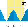 Casino Creek tide chart for Sunday, July 27, 2025