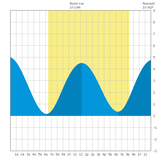 Casino Creek tide chart for Monday, July 28, 2025
