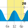Casino Creek tide chart for Monday, July 28, 2025