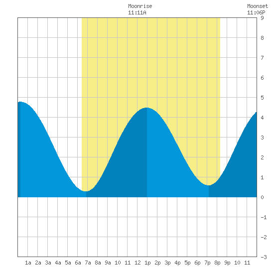 Casino Creek tide chart for Tuesday, July 29, 2025