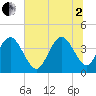 Casino Creek tide chart for Wednesday, July 2, 2025