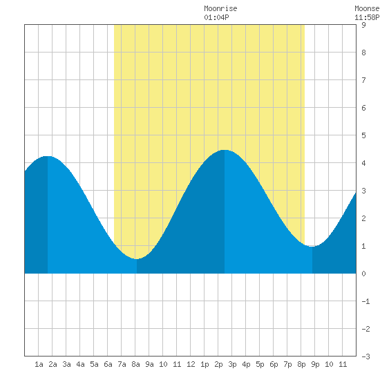 Casino Creek tide chart for Thursday, July 31, 2025