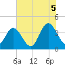 Casino Creek tide chart for Saturday, July 5, 2025