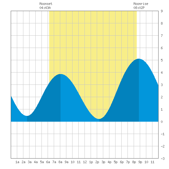 Casino Creek tide chart for Wednesday, July 9, 2025