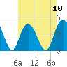 Casino Creek tide chart for Sunday, August 10, 2025