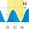 Casino Creek tide chart for Monday, August 11, 2025