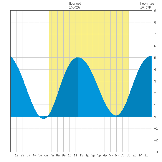 Casino Creek tide chart for Tuesday, August 12, 2025