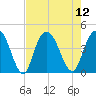 Casino Creek tide chart for Tuesday, August 12, 2025
