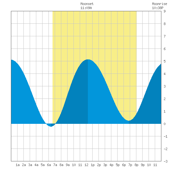 Casino Creek tide chart for Wednesday, August 13, 2025
