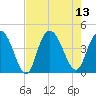 Casino Creek tide chart for Wednesday, August 13, 2025